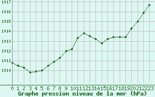 Courbe de la pression atmosphrique pour Ambrieu (01)