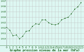 Courbe de la pression atmosphrique pour Luc-sur-Orbieu (11)