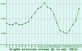 Courbe de la pression atmosphrique pour Mirebeau (86)