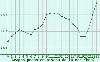 Courbe de la pression atmosphrique pour Montredon des Corbires (11)