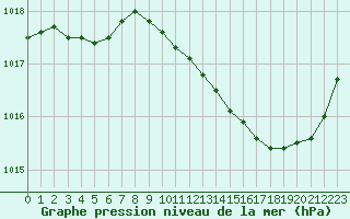 Courbe de la pression atmosphrique pour Auch (32)