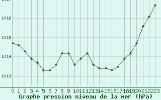 Courbe de la pression atmosphrique pour Prads-Haute-Blone (04)