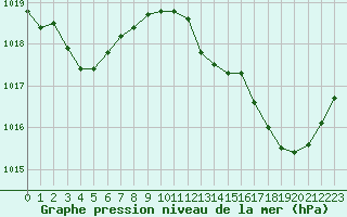 Courbe de la pression atmosphrique pour Perpignan Moulin  Vent (66)