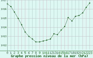 Courbe de la pression atmosphrique pour Charleroi (Be)