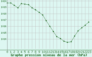 Courbe de la pression atmosphrique pour Nyon-Changins (Sw)