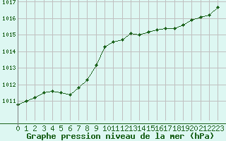 Courbe de la pression atmosphrique pour Pointe de Socoa (64)