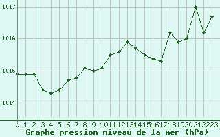 Courbe de la pression atmosphrique pour Ile d