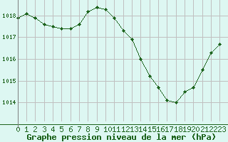 Courbe de la pression atmosphrique pour Castellbell i el Vilar (Esp)