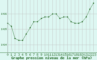 Courbe de la pression atmosphrique pour Calvi (2B)