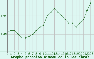 Courbe de la pression atmosphrique pour Ajaccio - Campo dell