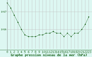 Courbe de la pression atmosphrique pour Ploumanac