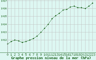 Courbe de la pression atmosphrique pour Le Talut - Belle-Ile (56)