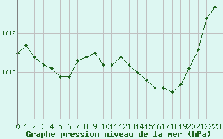 Courbe de la pression atmosphrique pour Lille (59)