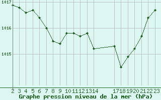 Courbe de la pression atmosphrique pour Saint-Haon (43)