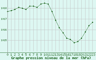 Courbe de la pression atmosphrique pour Montlimar (26)