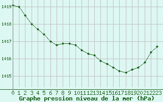 Courbe de la pression atmosphrique pour Tarbes (65)