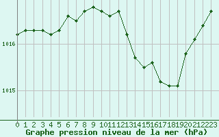 Courbe de la pression atmosphrique pour Sorcy-Bauthmont (08)