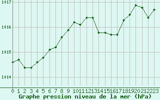 Courbe de la pression atmosphrique pour Pully-Lausanne (Sw)