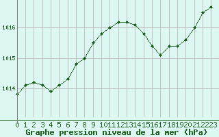 Courbe de la pression atmosphrique pour Cap Pertusato (2A)