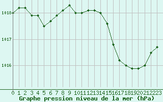 Courbe de la pression atmosphrique pour Calvi (2B)