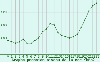 Courbe de la pression atmosphrique pour Saint-Igneuc (22)