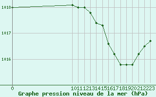 Courbe de la pression atmosphrique pour Malbosc (07)