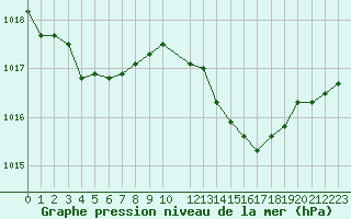 Courbe de la pression atmosphrique pour Anse (69)