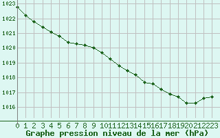 Courbe de la pression atmosphrique pour Johvi