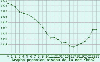 Courbe de la pression atmosphrique pour Paray-le-Monial - St-Yan (71)