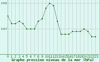 Courbe de la pression atmosphrique pour Jabbeke (Be)