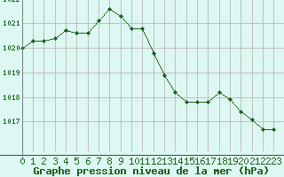 Courbe de la pression atmosphrique pour Pully-Lausanne (Sw)