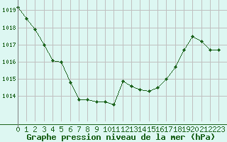 Courbe de la pression atmosphrique pour Grimentz (Sw)