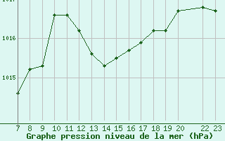 Courbe de la pression atmosphrique pour Blus (40)