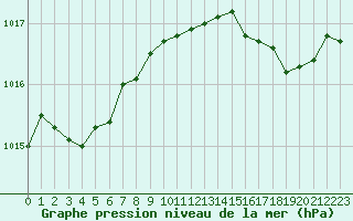 Courbe de la pression atmosphrique pour Cap Cpet (83)