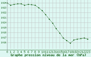 Courbe de la pression atmosphrique pour Belfort-Dorans (90)