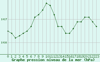 Courbe de la pression atmosphrique pour S. Maria Di Leuca