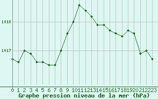 Courbe de la pression atmosphrique pour Istres (13)