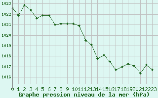 Courbe de la pression atmosphrique pour La Javie (04)