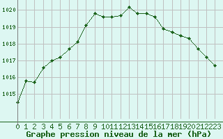 Courbe de la pression atmosphrique pour Brest (29)