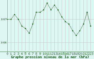 Courbe de la pression atmosphrique pour Calvi (2B)