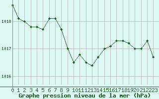 Courbe de la pression atmosphrique pour Sliac