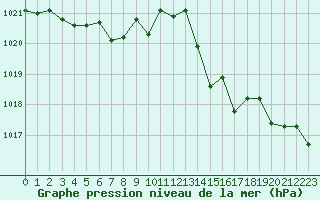 Courbe de la pression atmosphrique pour Le Luc - Cannet des Maures (83)