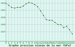 Courbe de la pression atmosphrique pour Santander (Esp)