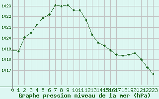 Courbe de la pression atmosphrique pour Millau - Soulobres (12)