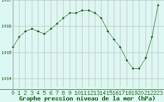 Courbe de la pression atmosphrique pour Carpentras (84)