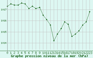 Courbe de la pression atmosphrique pour Mont-de-Marsan (40)