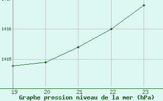 Courbe de la pression atmosphrique pour Saffr (44)