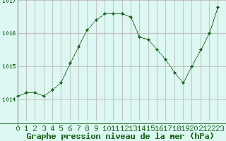 Courbe de la pression atmosphrique pour Bziers-Centre (34)