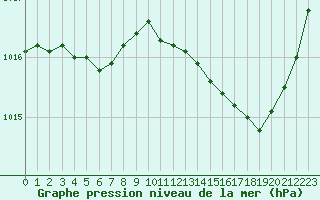 Courbe de la pression atmosphrique pour La Chapelle-Aubareil (24)