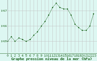 Courbe de la pression atmosphrique pour Ile du Levant (83)